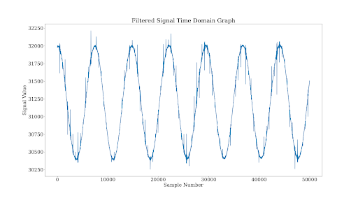 Recorded signal time series